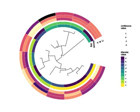 ggtree heatmap|Chapter 7 Plotting tree with data .